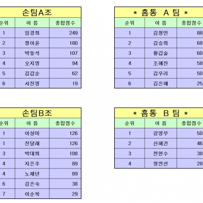 5월 14일 경기