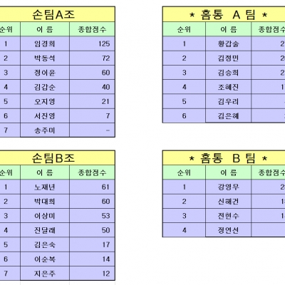 3월 12일 경기성적